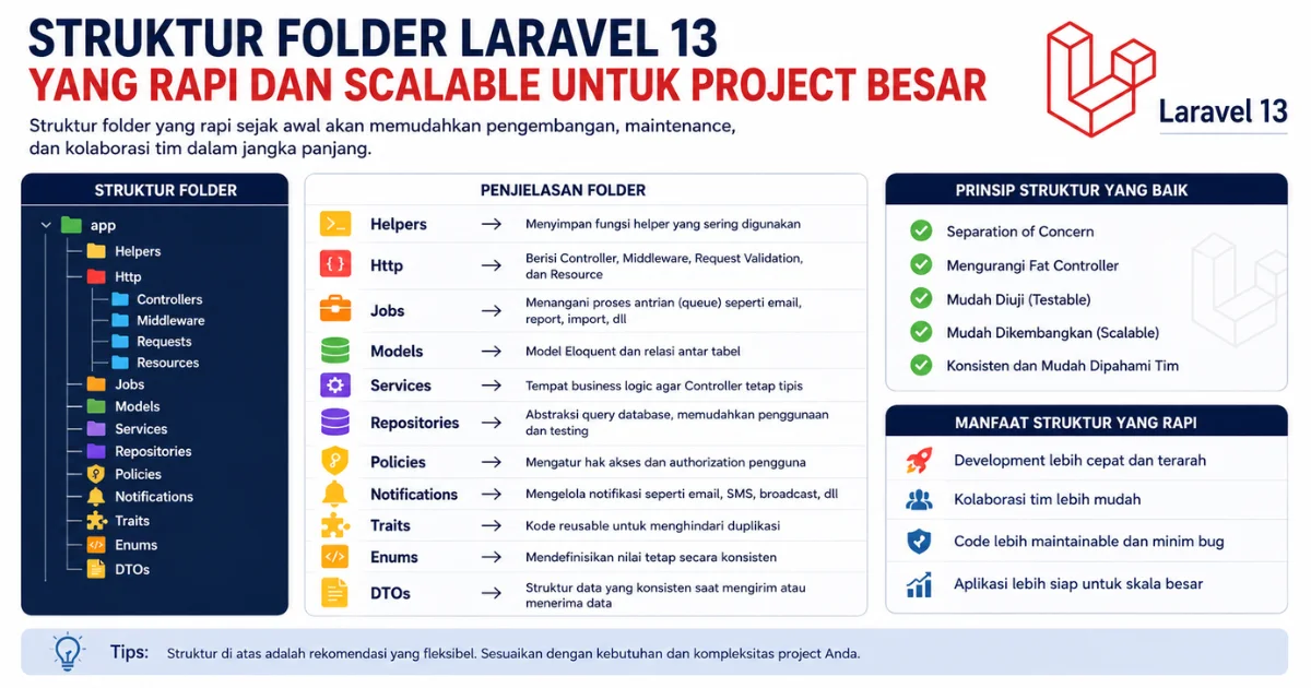 Pentingnya Struktur Folder Laravel 13 yang Rapi dan Scalable untuk Project Besar